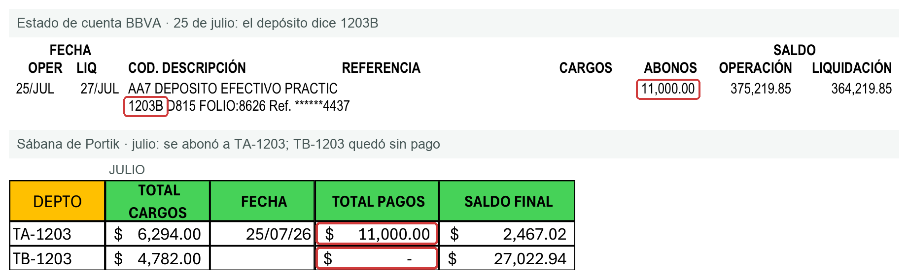 Depósito del 25 de julio por 11,000 pesos con referencia 1203B, y renglones de la sábana donde se abonó a TA-1203