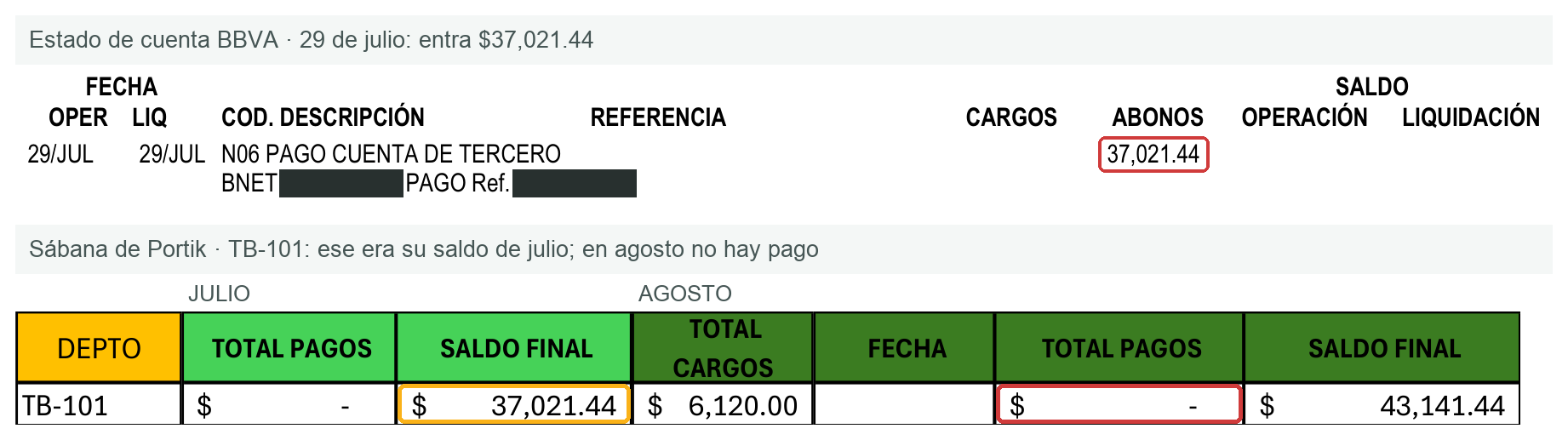 Depósito del 29 de julio por 37,021.44 pesos y renglón de TB-101 en la sábana con ese mismo saldo y sin pago en agosto