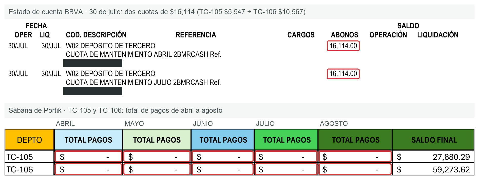 Dos depósitos de 16,114 pesos del 30 de julio y renglones de TC-105 y TC-106 con total de pagos en cero de abril a agosto