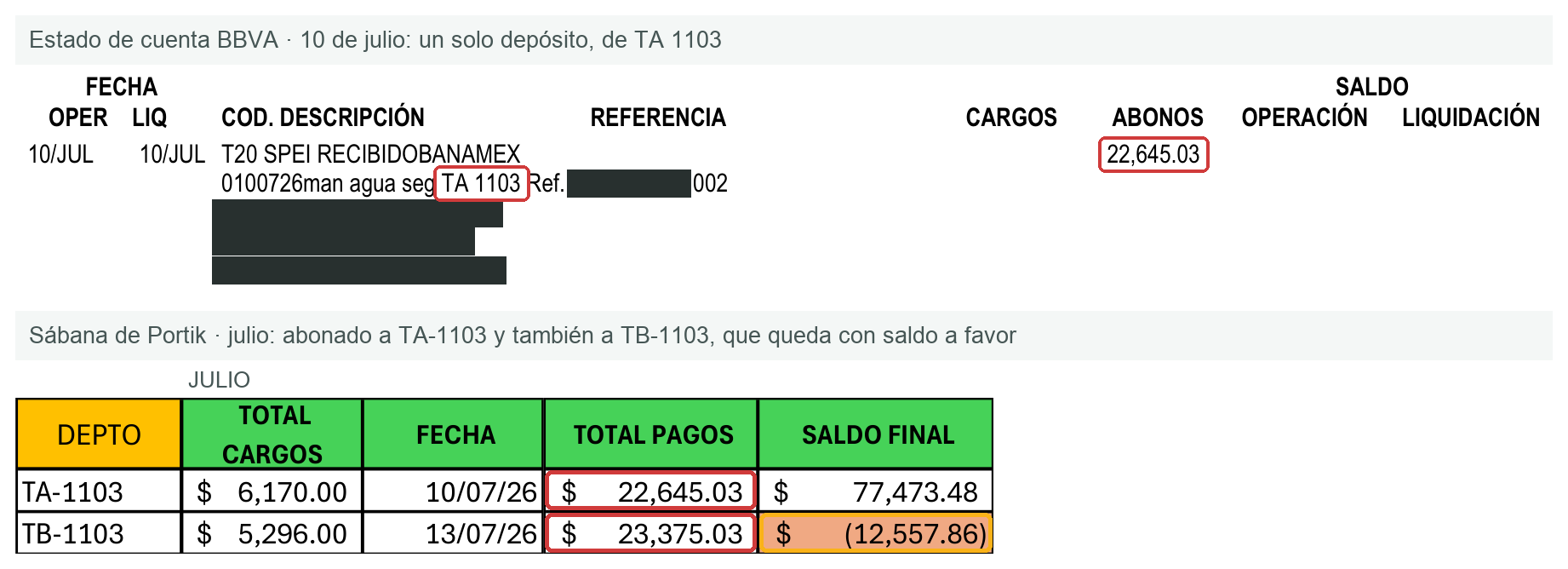 Un depósito de 22,645.03 pesos de TA 1103 y renglones de la sábana donde aparece abonado a TA-1103 y también a TB-1103
