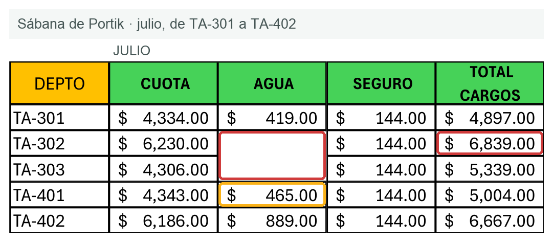 Renglones TA-301 a TA-402 de julio: TA-302 sin agua y con total de cargos de 6,839 pesos