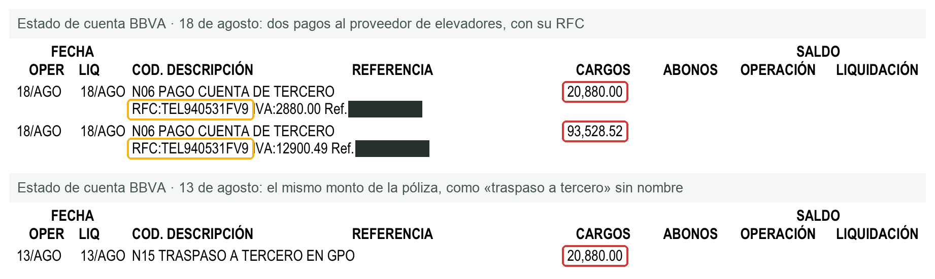 Dos pagos del 18 de agosto al proveedor de elevadores con su RFC, por 20,880 y 93,528.52 pesos, y un traspaso a tercero del 13 de agosto por 20,880 pesos sin nombre