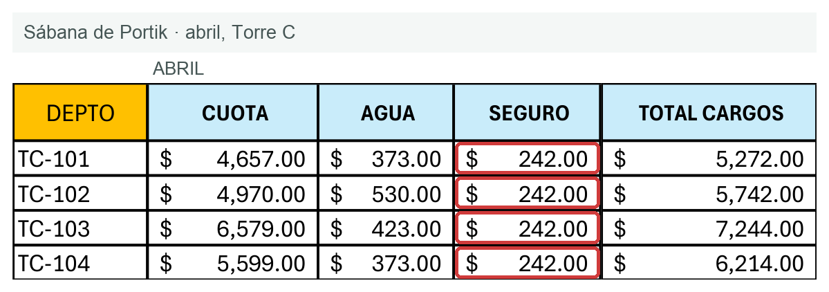 Renglones de Torre C en abril con el seguro a 242 pesos